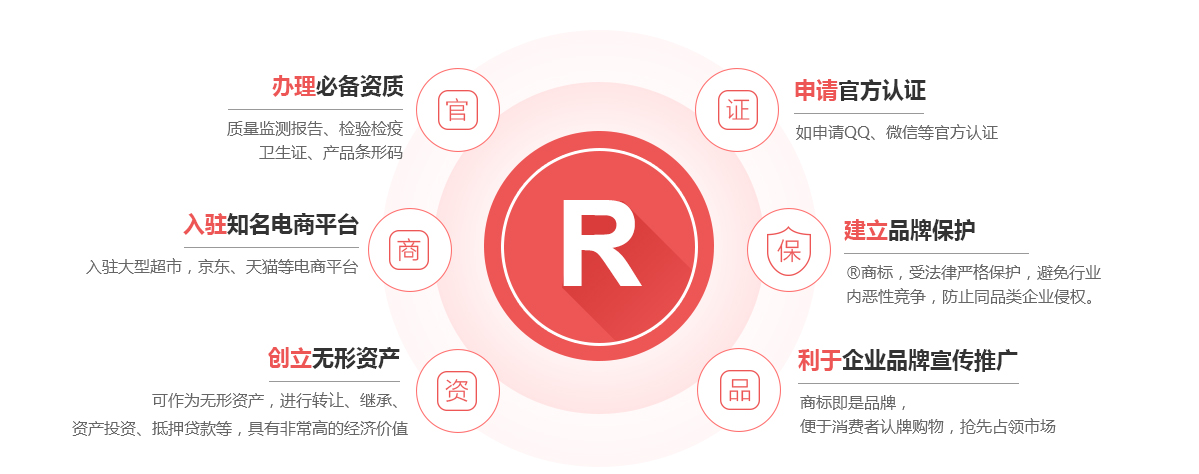 曲周商标注册的作用